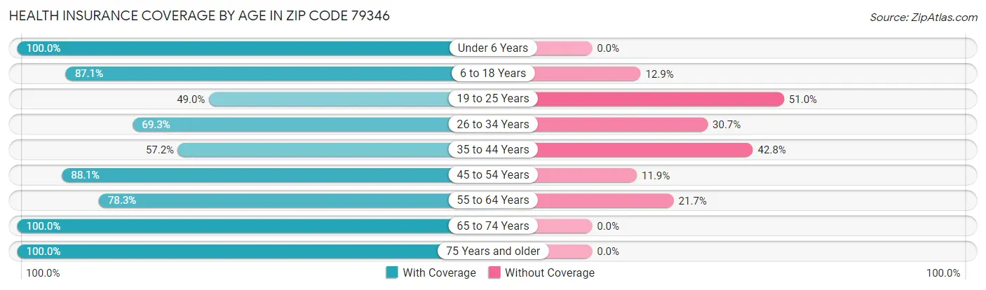 Health Insurance Coverage by Age in Zip Code 79346