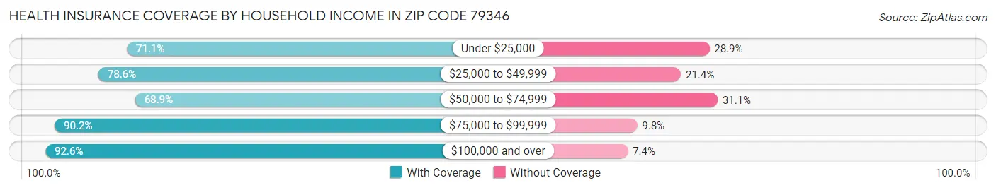 Health Insurance Coverage by Household Income in Zip Code 79346