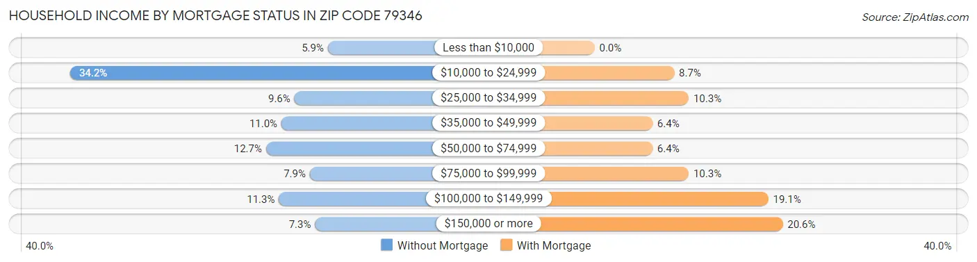 Household Income by Mortgage Status in Zip Code 79346