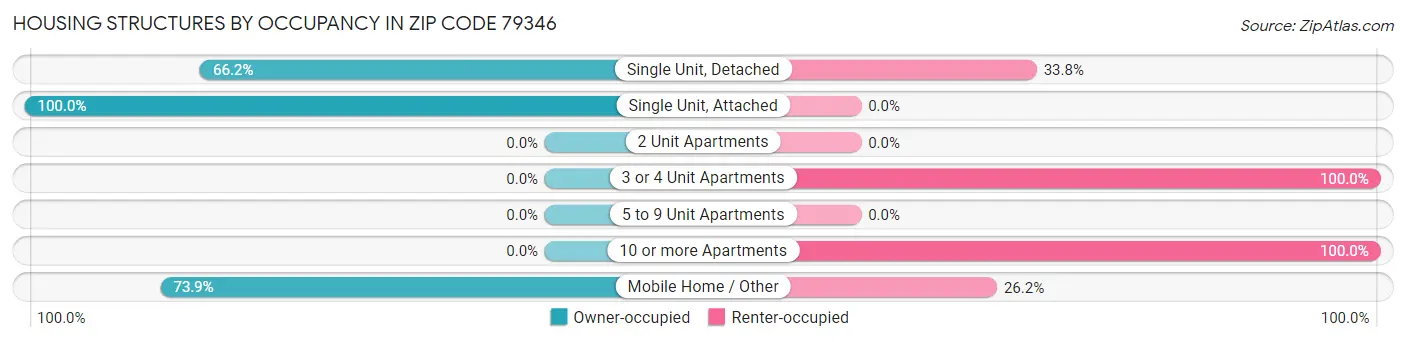 Housing Structures by Occupancy in Zip Code 79346