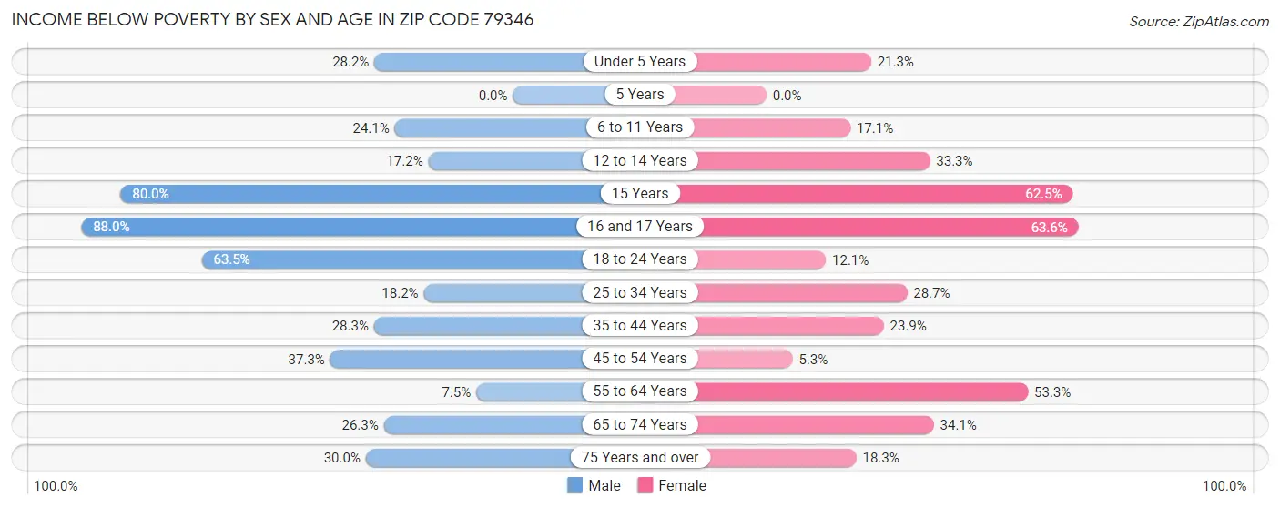 Income Below Poverty by Sex and Age in Zip Code 79346