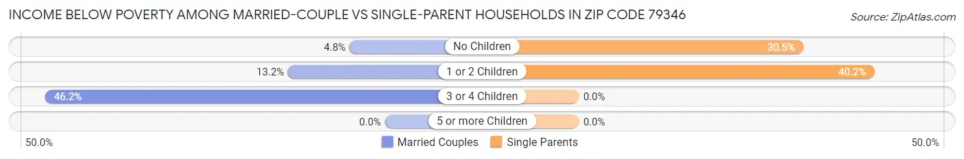 Income Below Poverty Among Married-Couple vs Single-Parent Households in Zip Code 79346