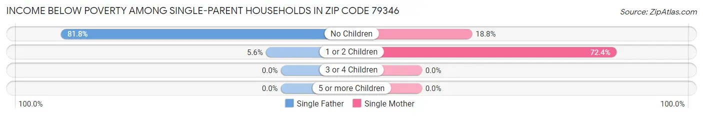 Income Below Poverty Among Single-Parent Households in Zip Code 79346
