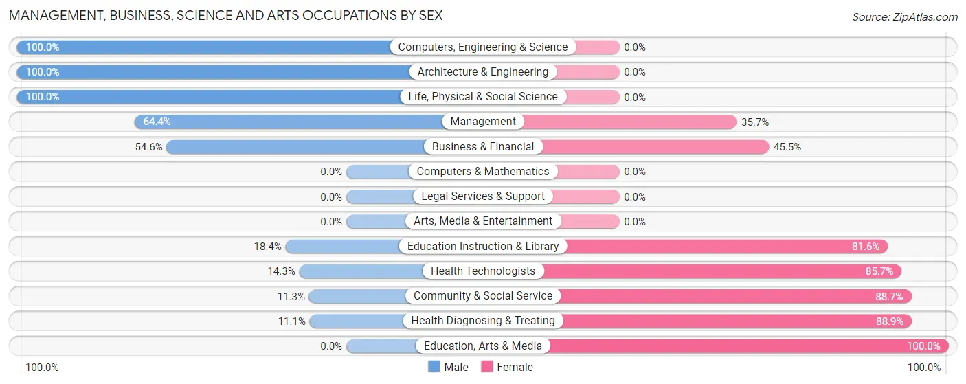 Management, Business, Science and Arts Occupations by Sex in Zip Code 79346