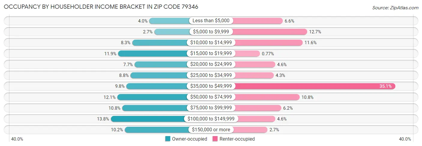 Occupancy by Householder Income Bracket in Zip Code 79346