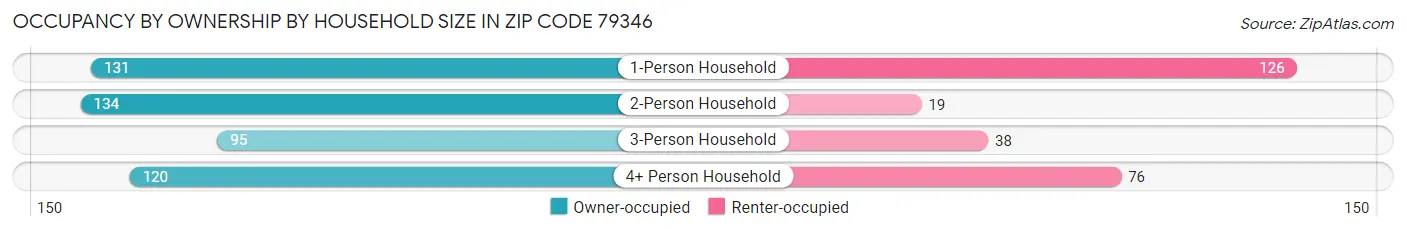 Occupancy by Ownership by Household Size in Zip Code 79346