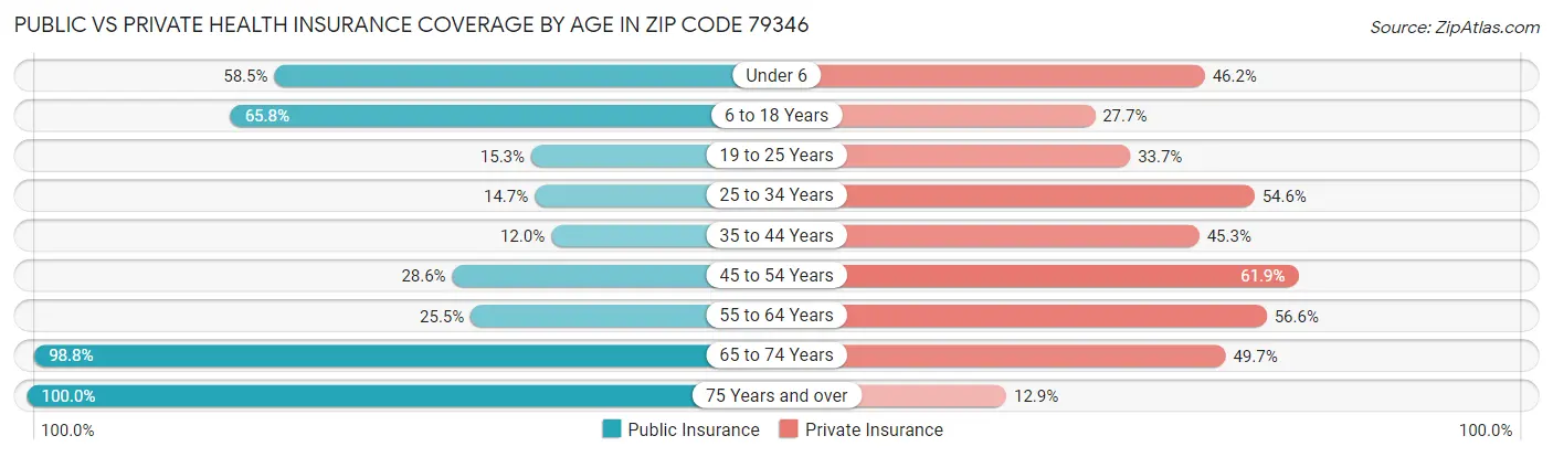Public vs Private Health Insurance Coverage by Age in Zip Code 79346