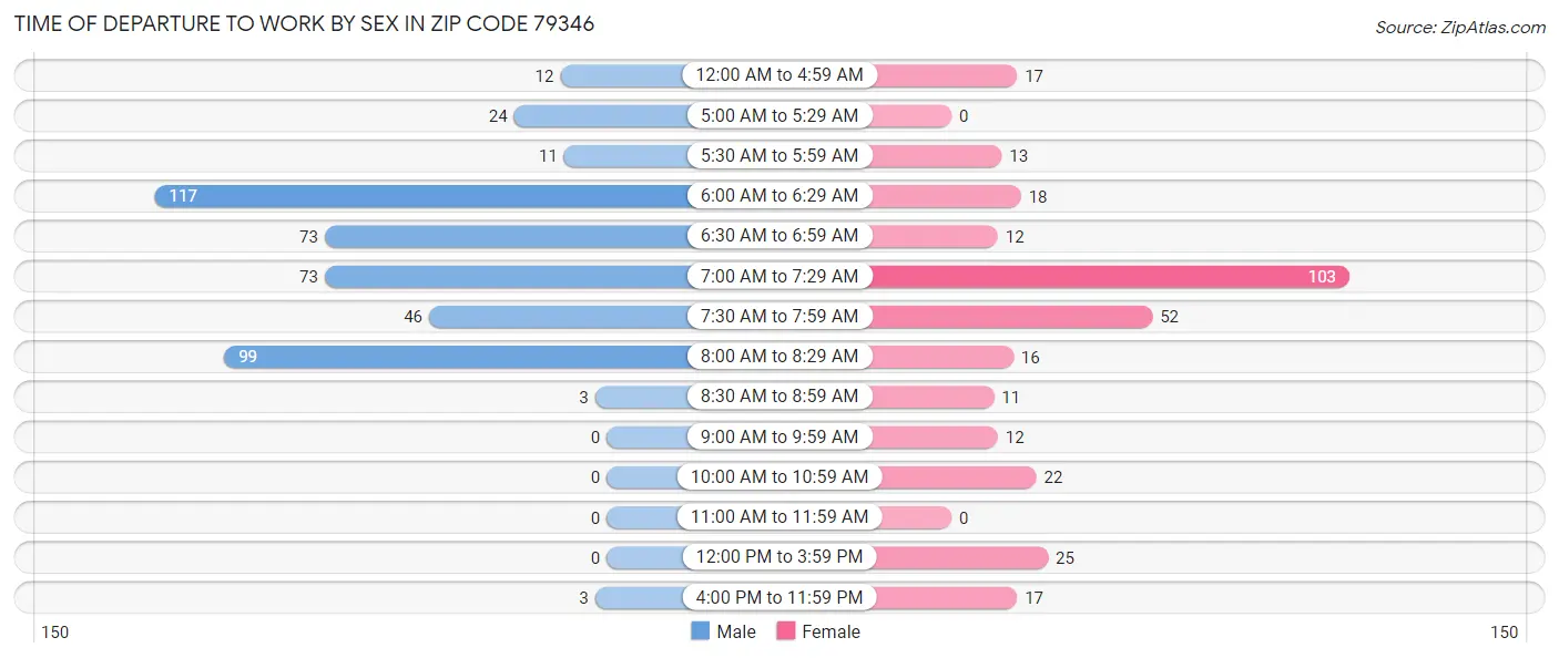 Time of Departure to Work by Sex in Zip Code 79346