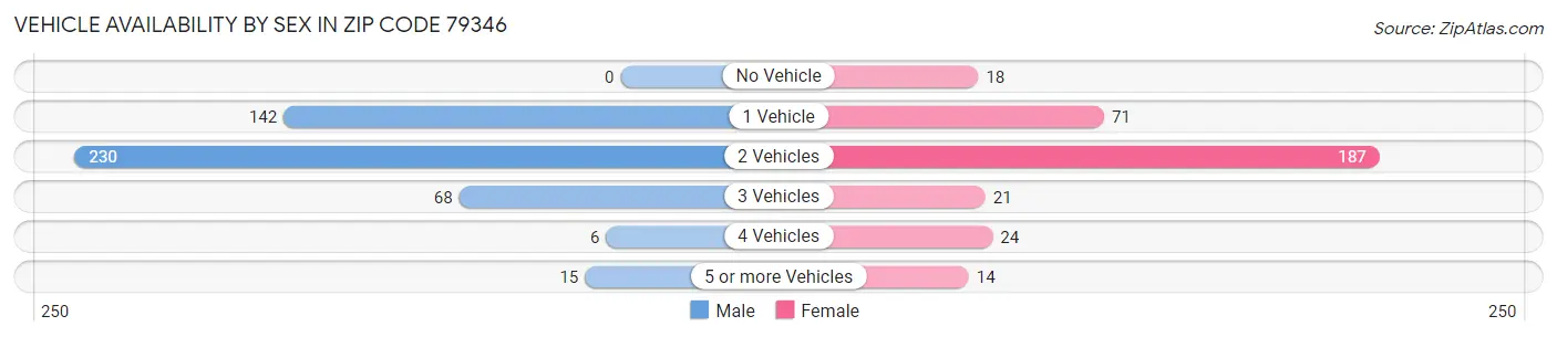 Vehicle Availability by Sex in Zip Code 79346