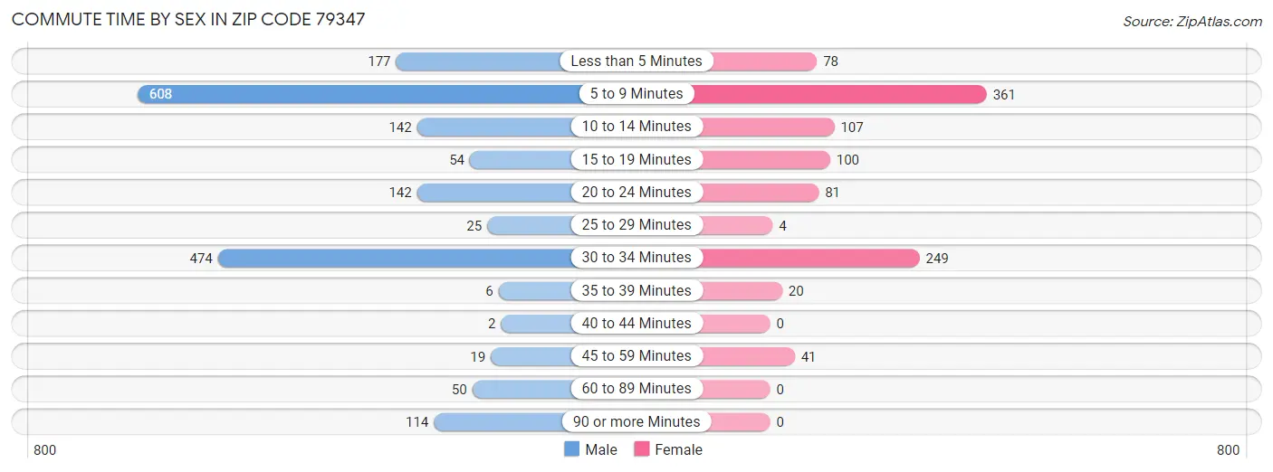 Commute Time by Sex in Zip Code 79347