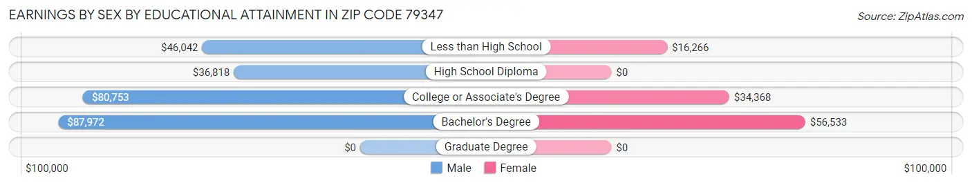 Earnings by Sex by Educational Attainment in Zip Code 79347