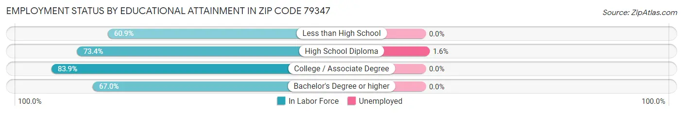Employment Status by Educational Attainment in Zip Code 79347