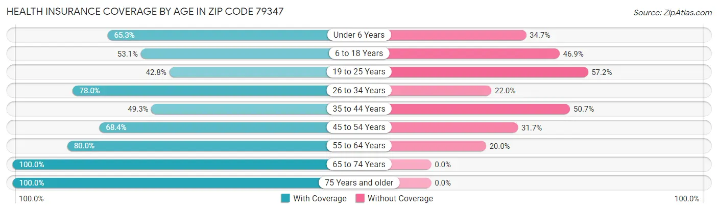 Health Insurance Coverage by Age in Zip Code 79347