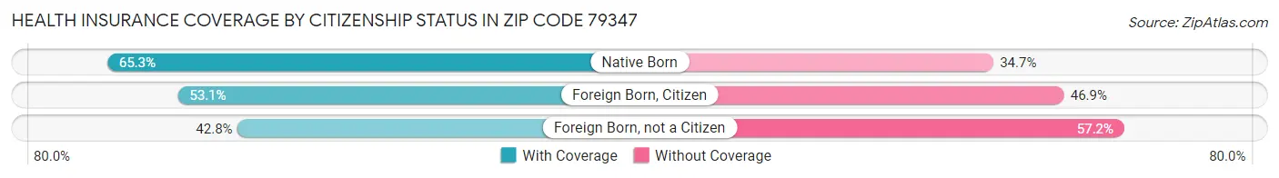 Health Insurance Coverage by Citizenship Status in Zip Code 79347
