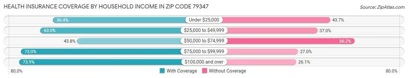Health Insurance Coverage by Household Income in Zip Code 79347