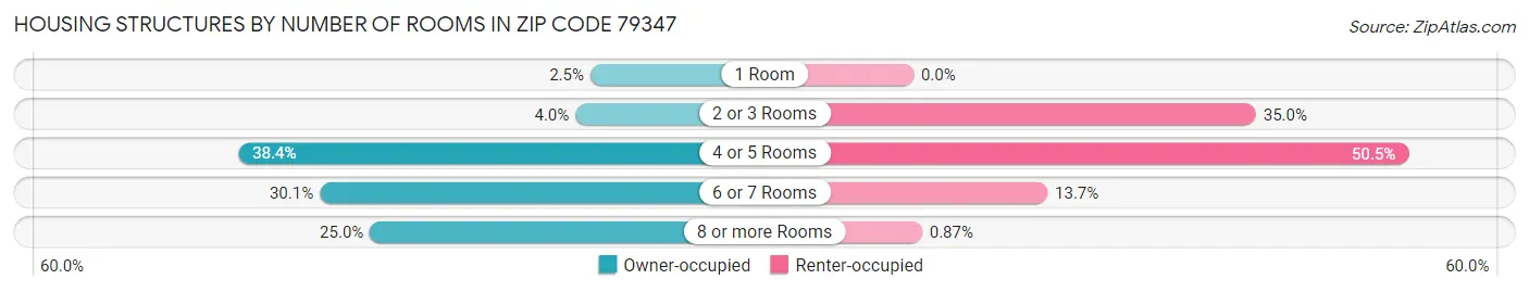 Housing Structures by Number of Rooms in Zip Code 79347