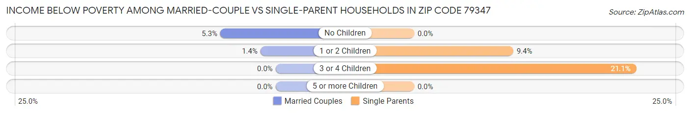 Income Below Poverty Among Married-Couple vs Single-Parent Households in Zip Code 79347