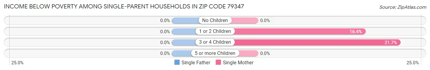 Income Below Poverty Among Single-Parent Households in Zip Code 79347