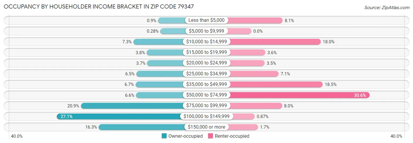 Occupancy by Householder Income Bracket in Zip Code 79347