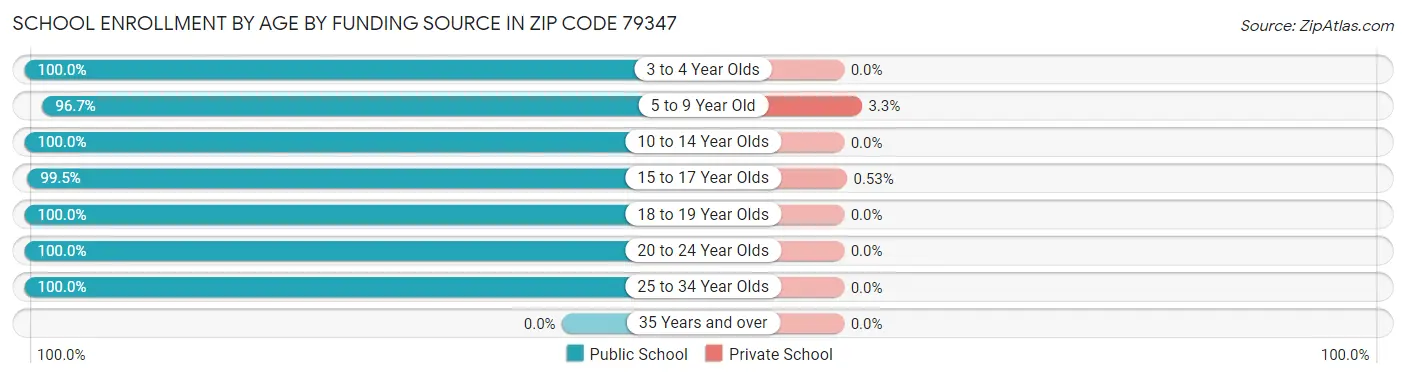 School Enrollment by Age by Funding Source in Zip Code 79347