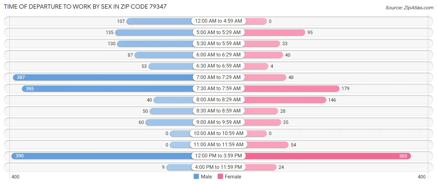 Time of Departure to Work by Sex in Zip Code 79347