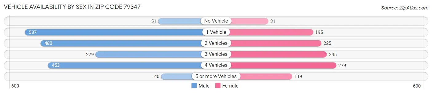 Vehicle Availability by Sex in Zip Code 79347
