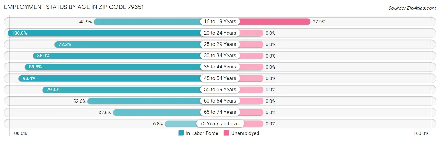 Employment Status by Age in Zip Code 79351
