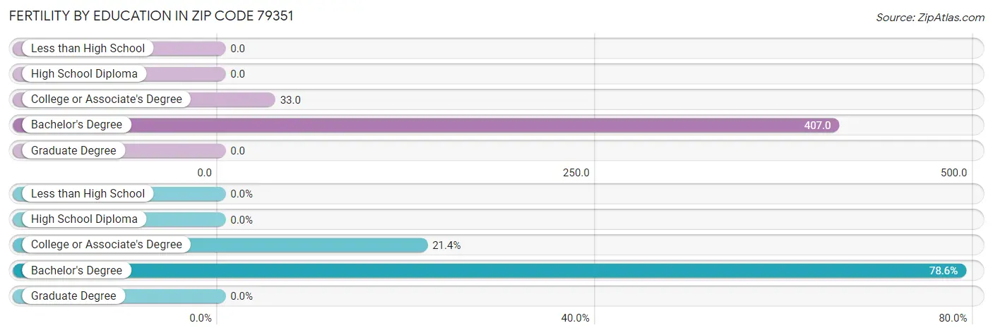 Female Fertility by Education Attainment in Zip Code 79351