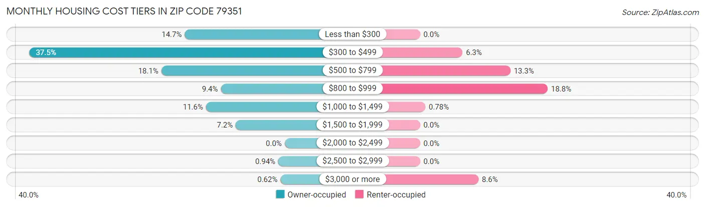 Monthly Housing Cost Tiers in Zip Code 79351