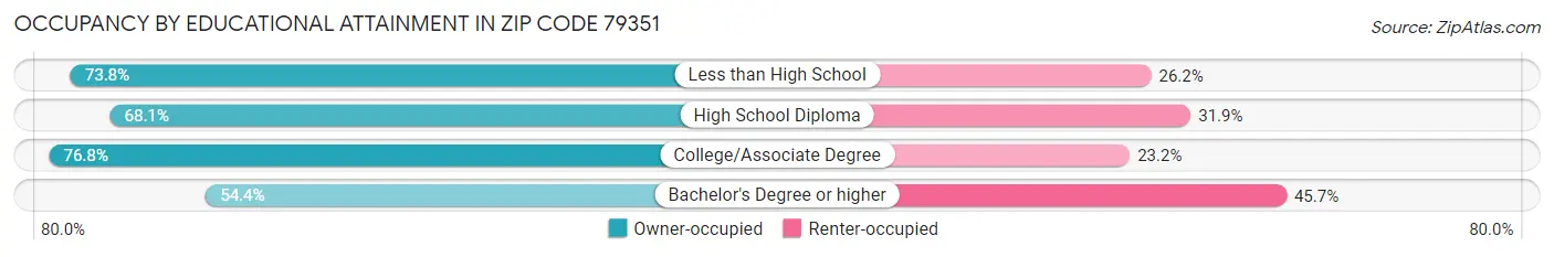 Occupancy by Educational Attainment in Zip Code 79351