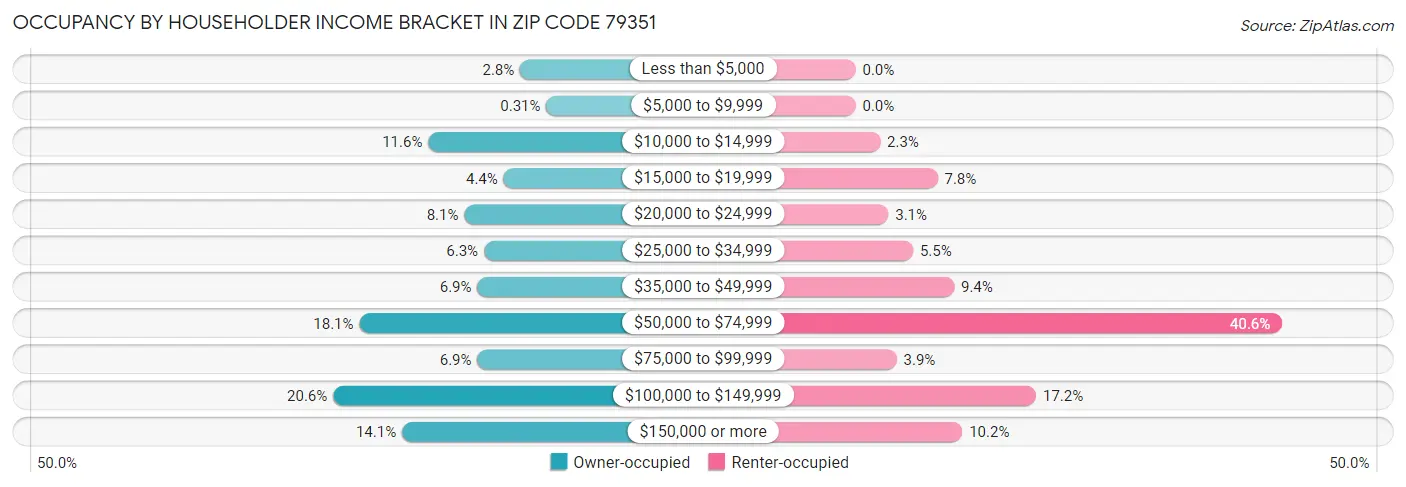 Occupancy by Householder Income Bracket in Zip Code 79351