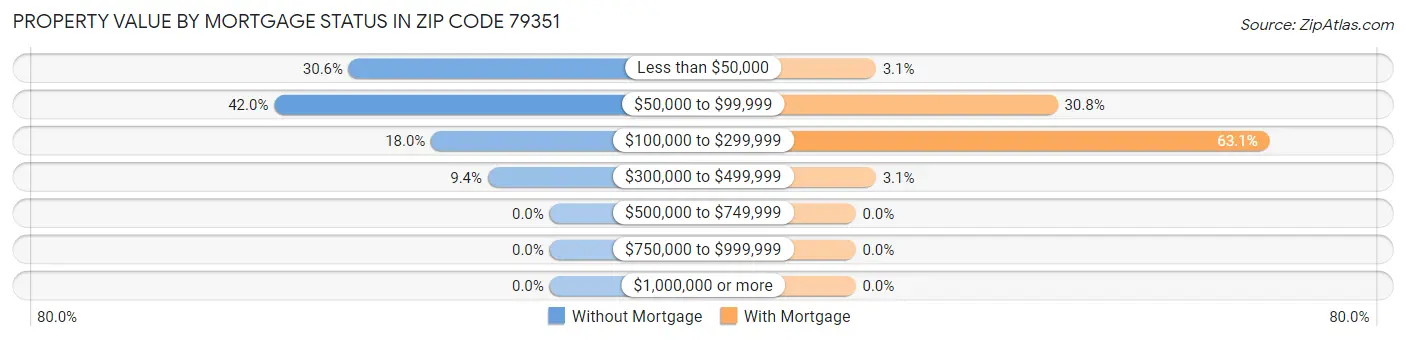 Property Value by Mortgage Status in Zip Code 79351