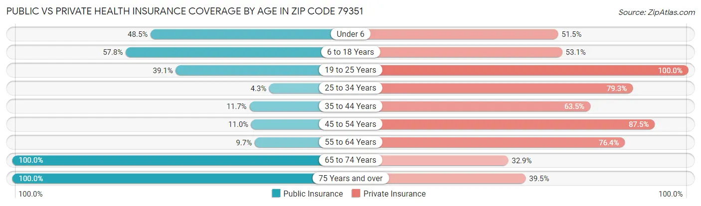 Public vs Private Health Insurance Coverage by Age in Zip Code 79351