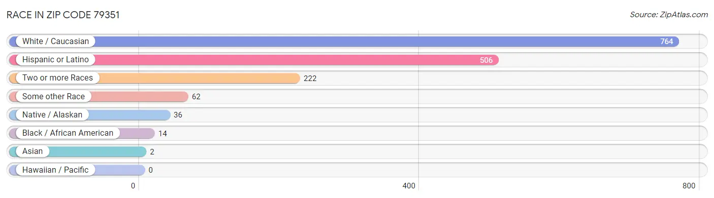 Race in Zip Code 79351