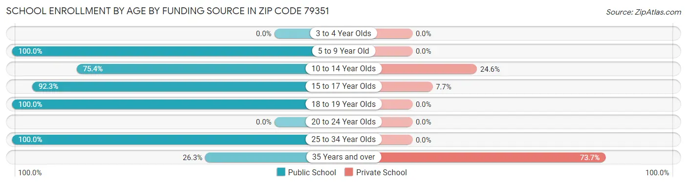School Enrollment by Age by Funding Source in Zip Code 79351
