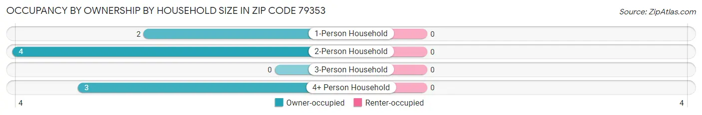 Occupancy by Ownership by Household Size in Zip Code 79353