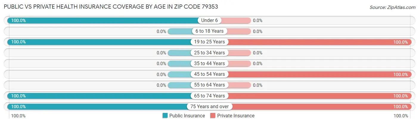 Public vs Private Health Insurance Coverage by Age in Zip Code 79353
