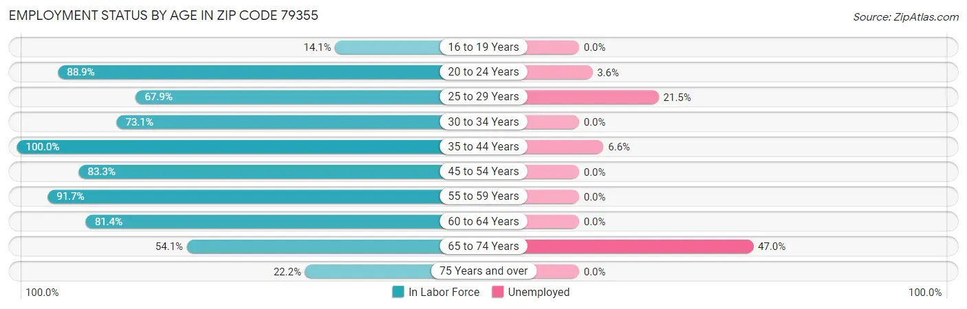 Employment Status by Age in Zip Code 79355