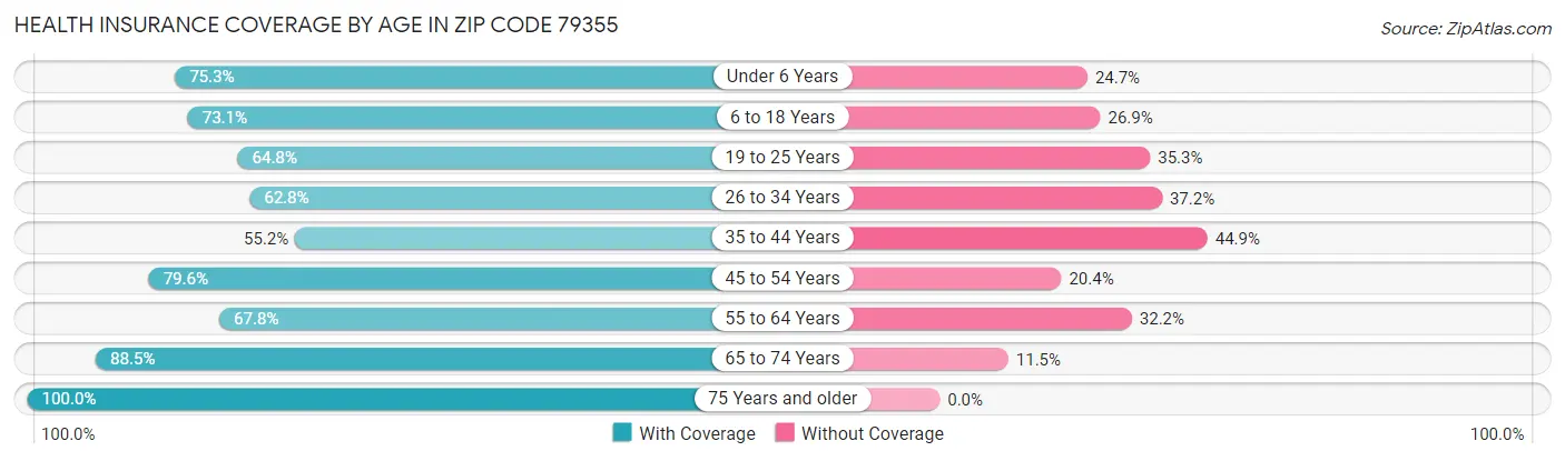 Health Insurance Coverage by Age in Zip Code 79355