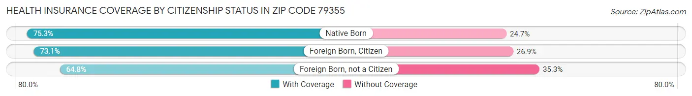 Health Insurance Coverage by Citizenship Status in Zip Code 79355