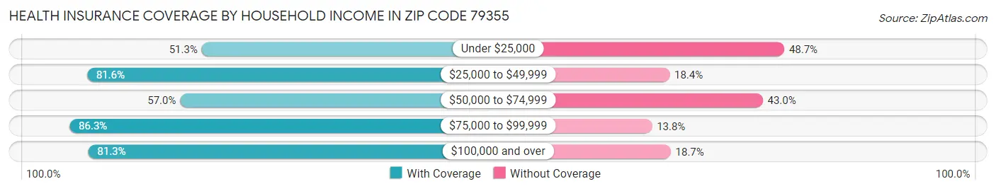 Health Insurance Coverage by Household Income in Zip Code 79355