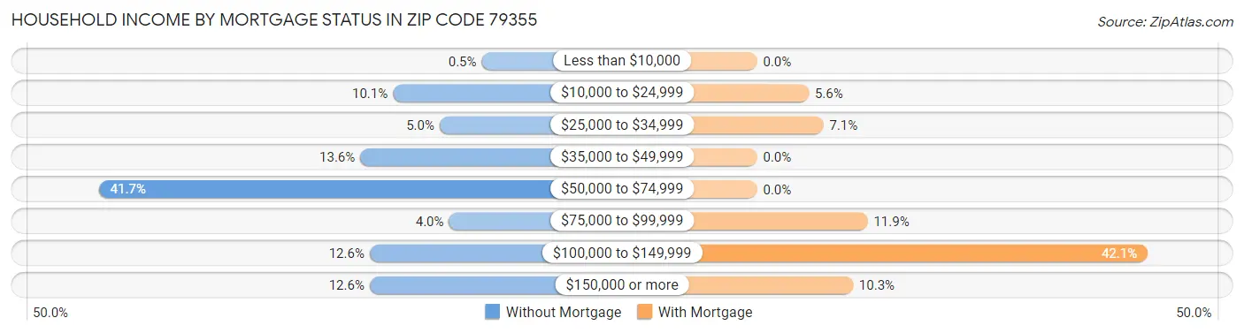 Household Income by Mortgage Status in Zip Code 79355