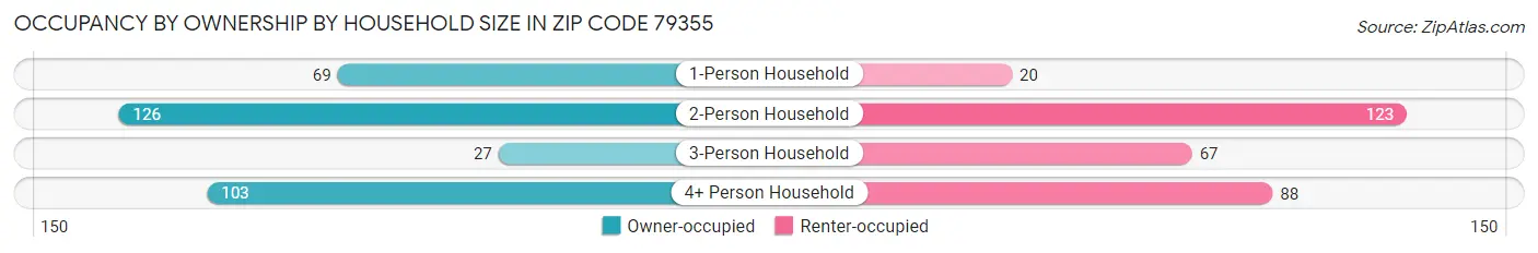 Occupancy by Ownership by Household Size in Zip Code 79355