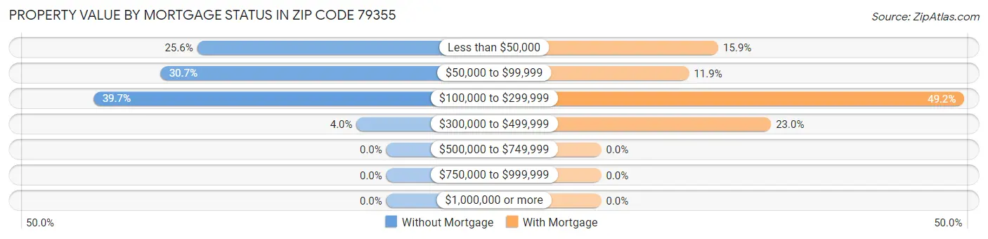 Property Value by Mortgage Status in Zip Code 79355