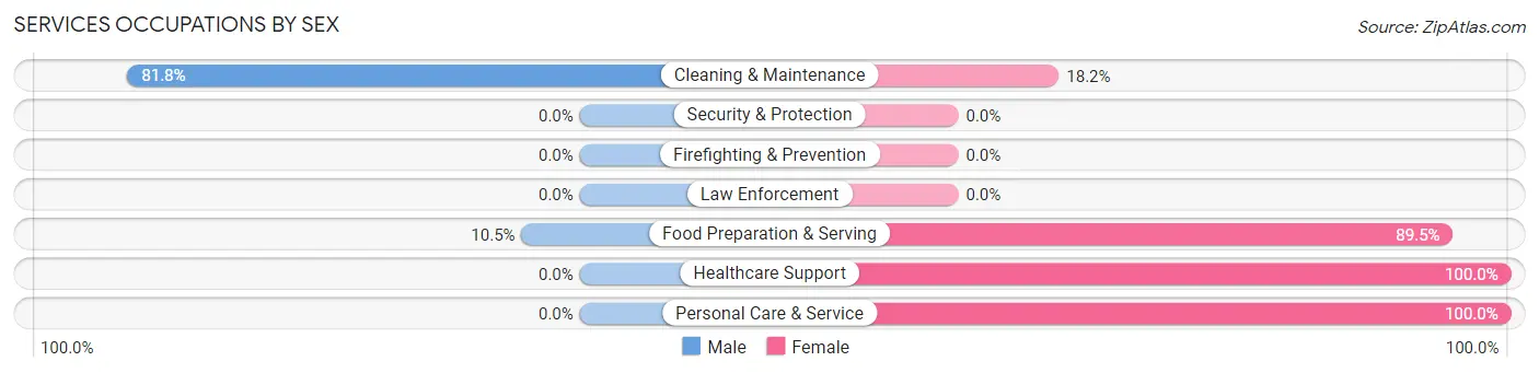 Services Occupations by Sex in Zip Code 79355