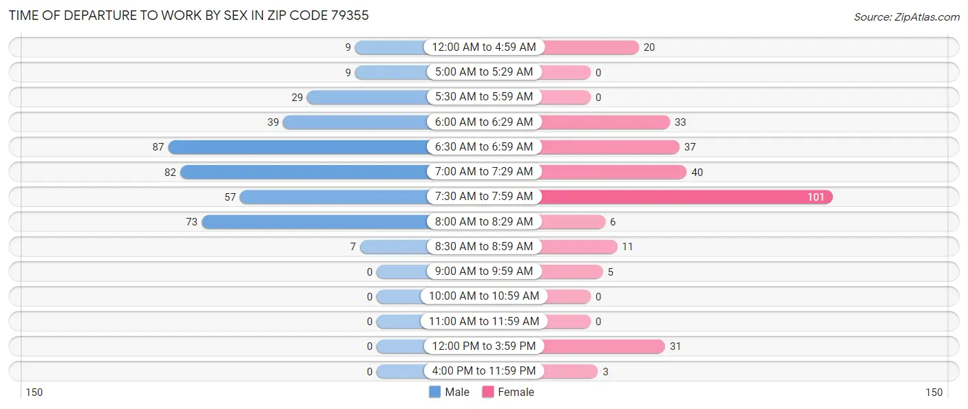 Time of Departure to Work by Sex in Zip Code 79355
