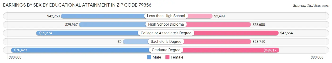 Earnings by Sex by Educational Attainment in Zip Code 79356