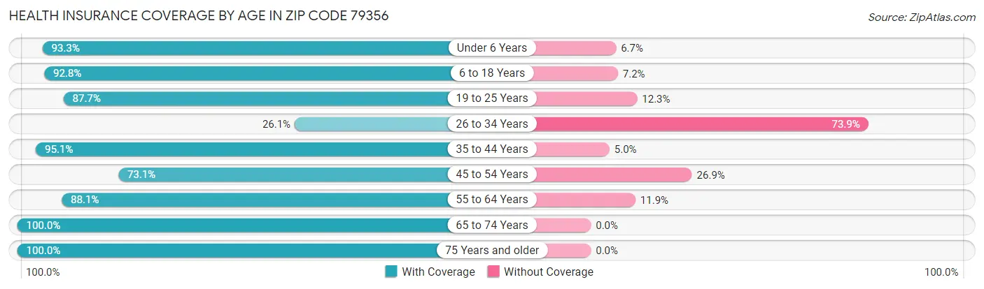 Health Insurance Coverage by Age in Zip Code 79356