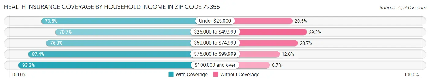 Health Insurance Coverage by Household Income in Zip Code 79356
