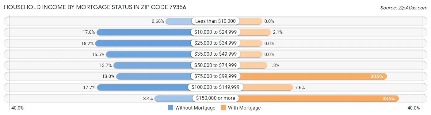 Household Income by Mortgage Status in Zip Code 79356